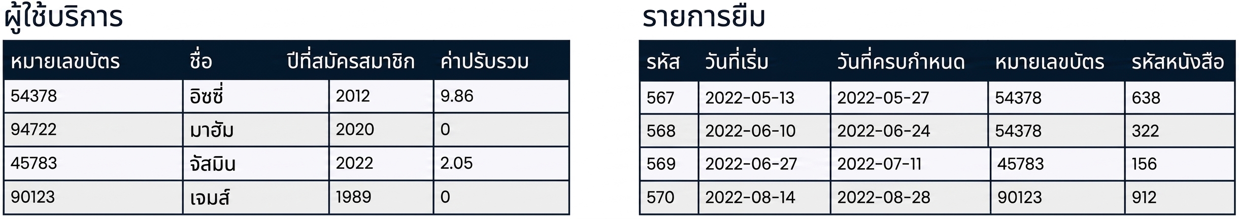 ตาราง patrons และตาราง checkouts จากฐานข้อมูลห้องสมุด