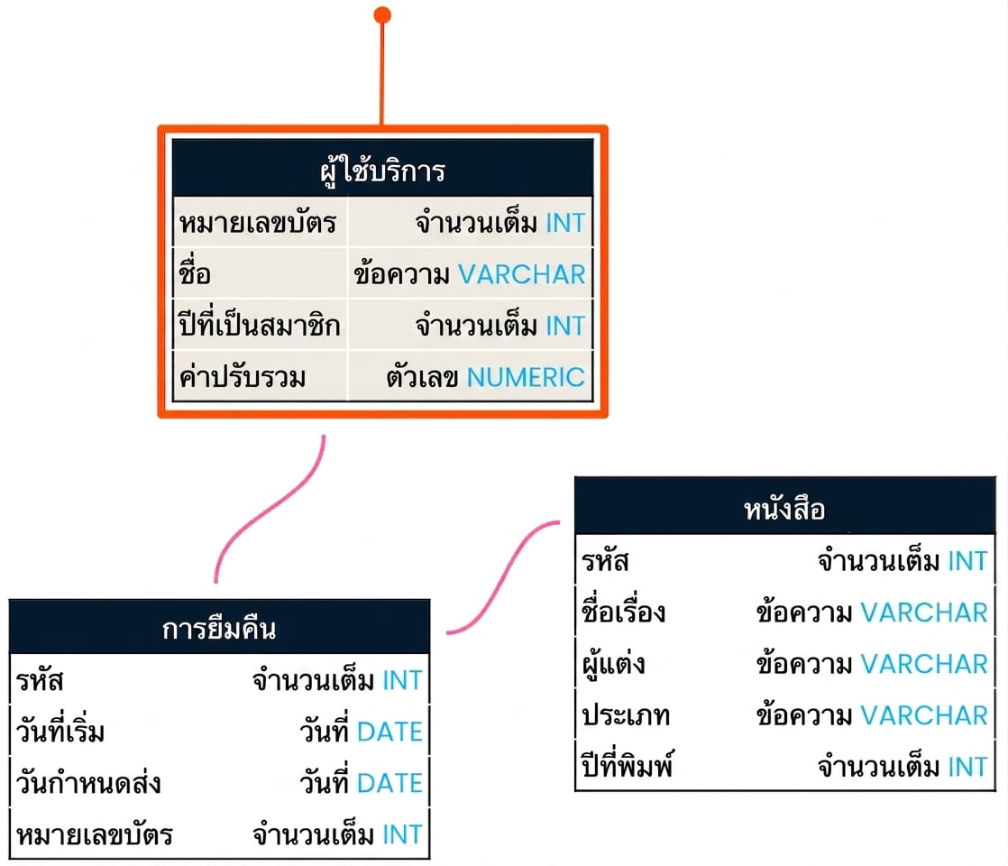 ดึงข้อมูลจากตาราง patrons ด้วย FROM
