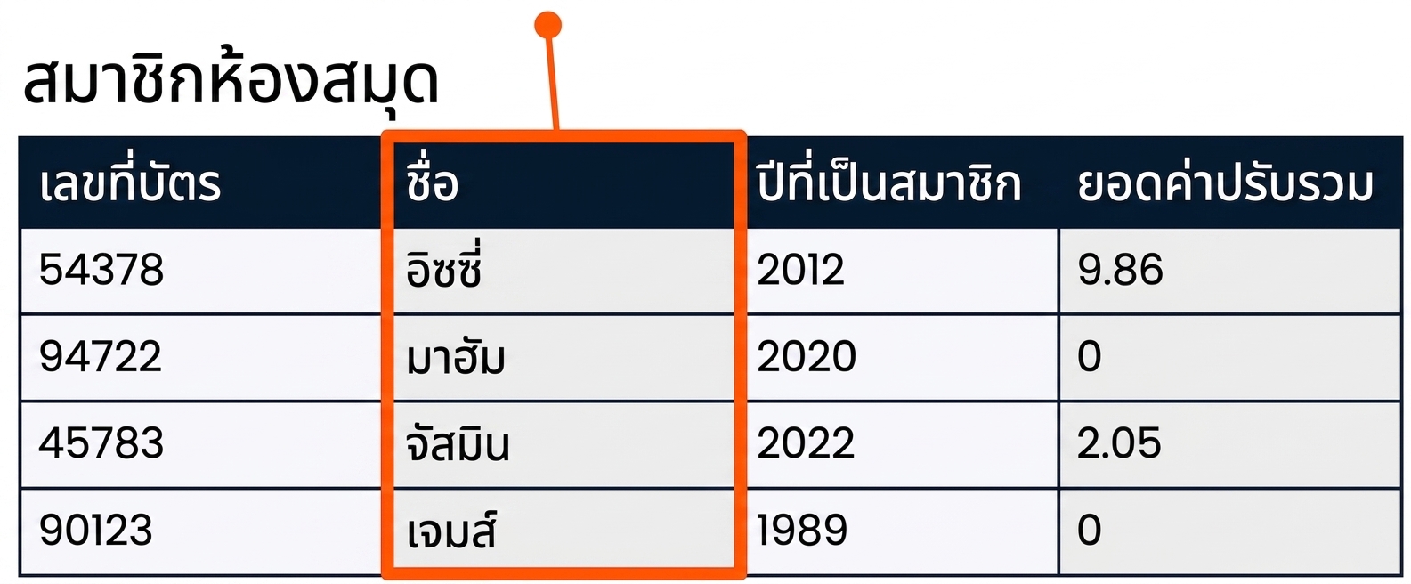 เลือกฟิลด์ name ด้วย SELECT