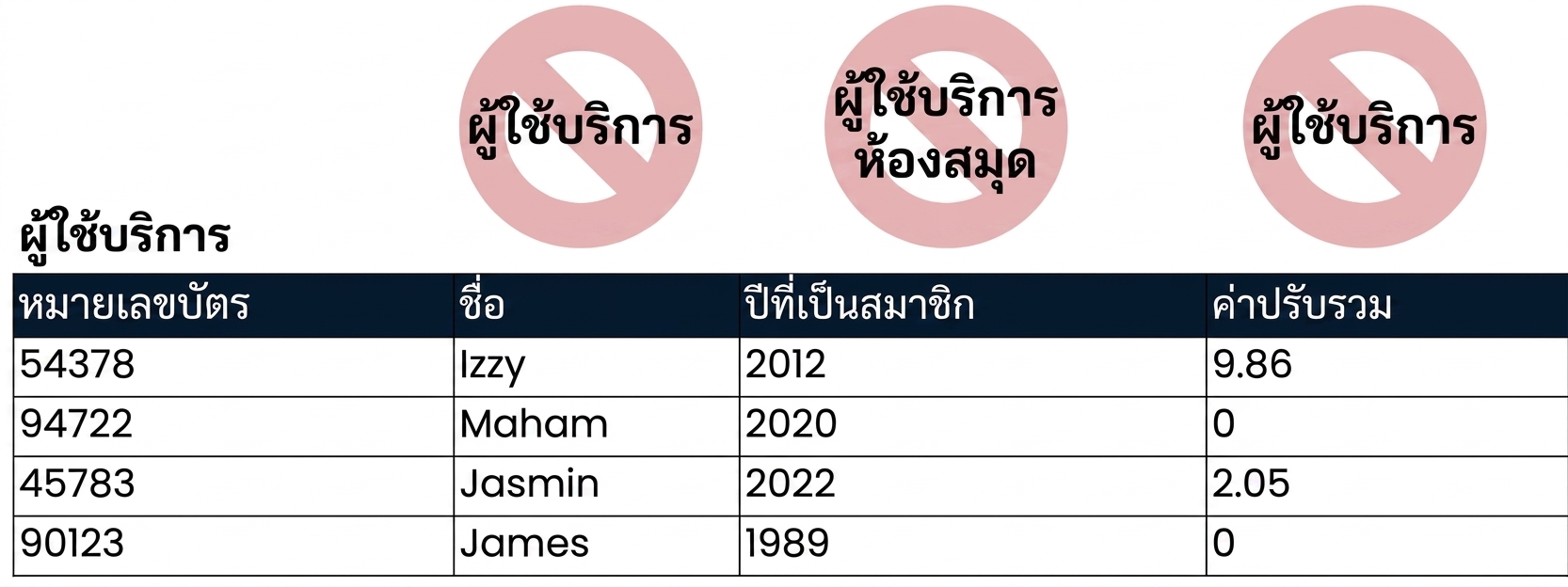 ตาราง patrons พร้อมชื่อตารางที่ไม่ถูกต้องถูกขีดฆ่าด้วยสีแดง