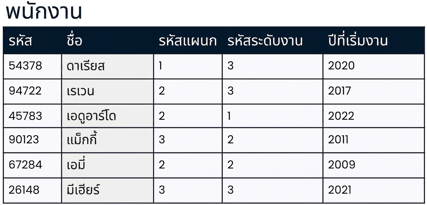 ตาราง employees