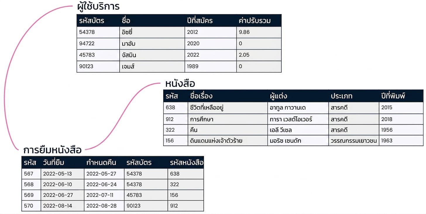 ฐานข้อมูลเชิงสัมพันธ์ของห้องสมุด