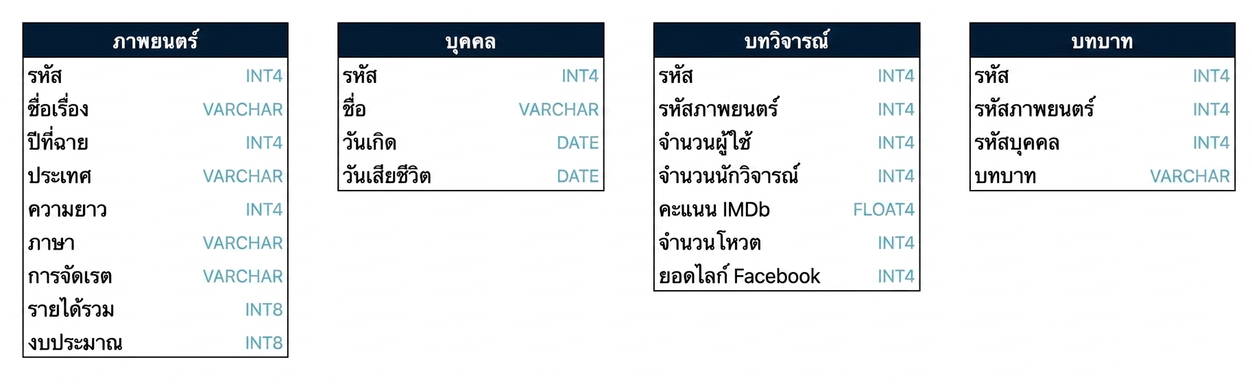 Schema แสดงตารางทั้งสี่ในฐานข้อมูล films รวมถึงชื่อฟิลด์และชนิดข้อมูล