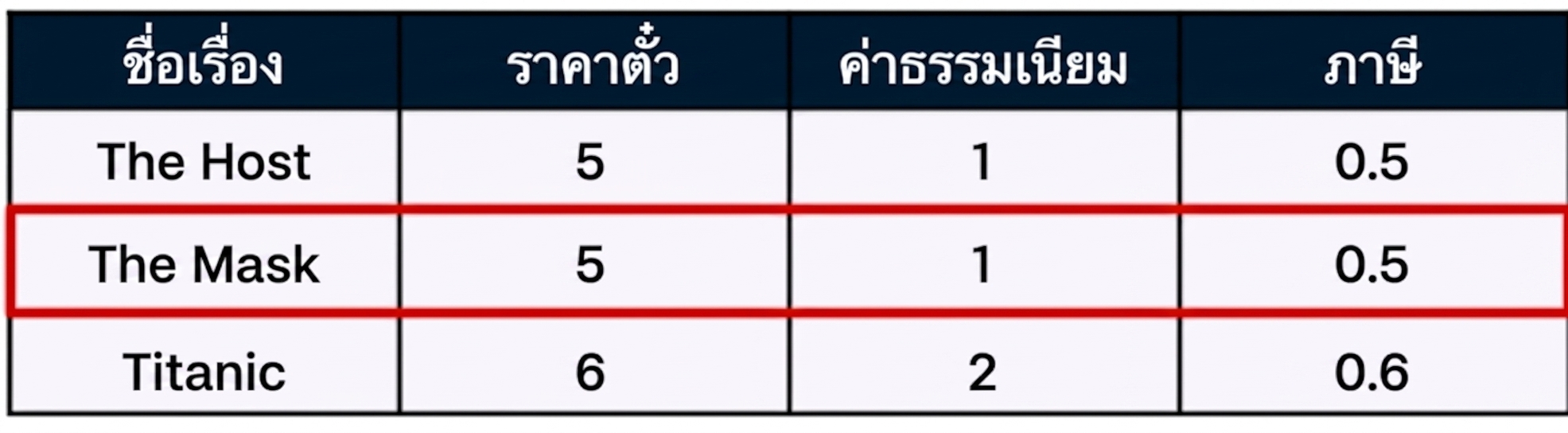 ตัวอย่างตารางข้อมูลที่มีกรอบสีแดงล้อมรอบแถวเดียว หรือที่เรียกว่าระเบียน