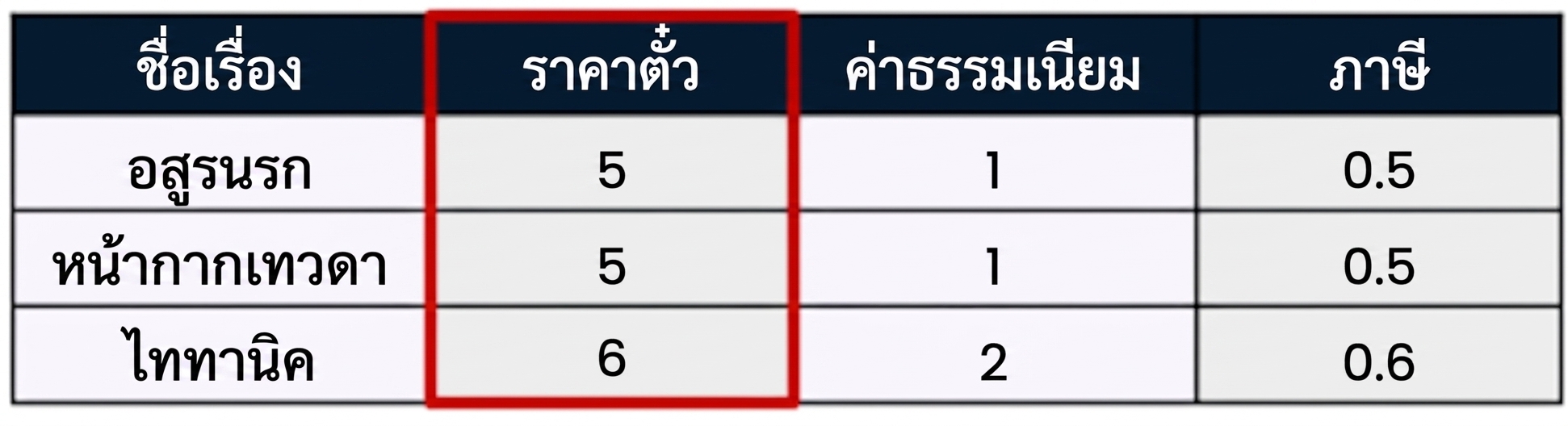 ตัวอย่างตารางข้อมูลที่มีกรอบสีแดงล้อมรอบคอลัมน์เดียว หรือที่เรียกว่าฟิลด์ใน SQL