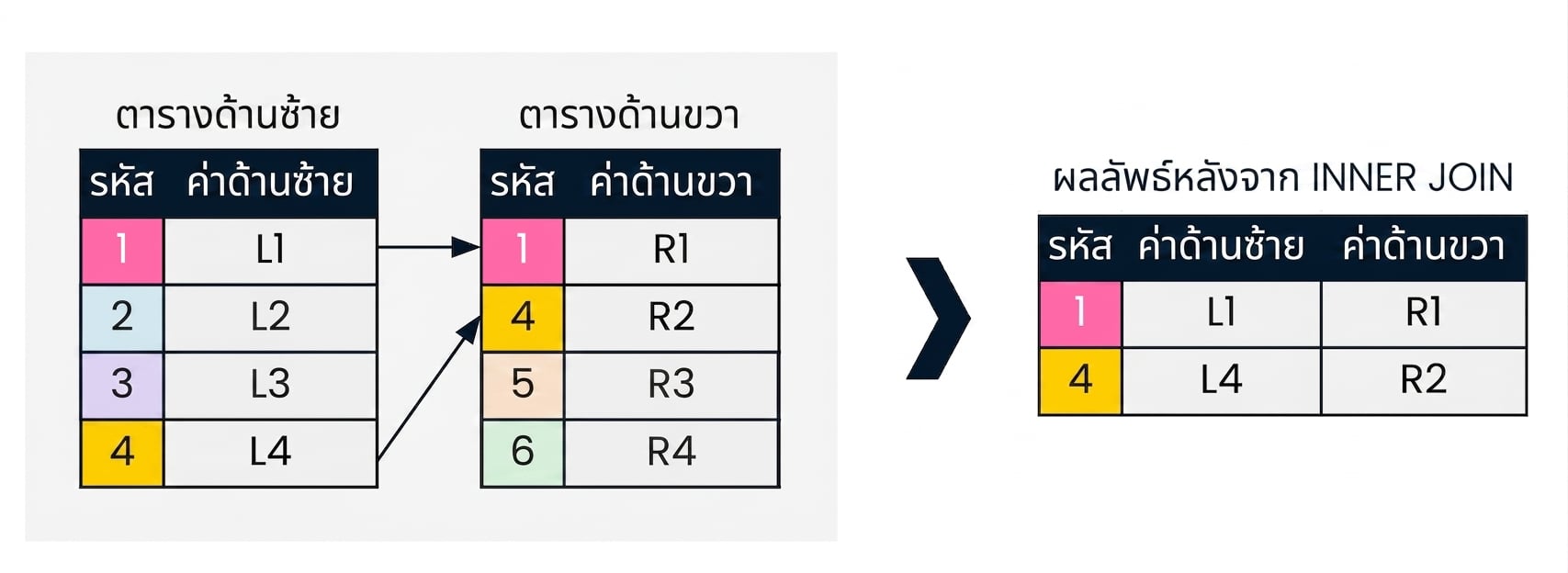 ไดอะแกรมแสดงสองตาราง: left_table และ right_table ผลลัพธ์ของการ join แสดงทางขวา โดยคืนเฉพาะระเบียนที่ค่าคอลัมน์ id ตรงกันในทั้งสองตาราง