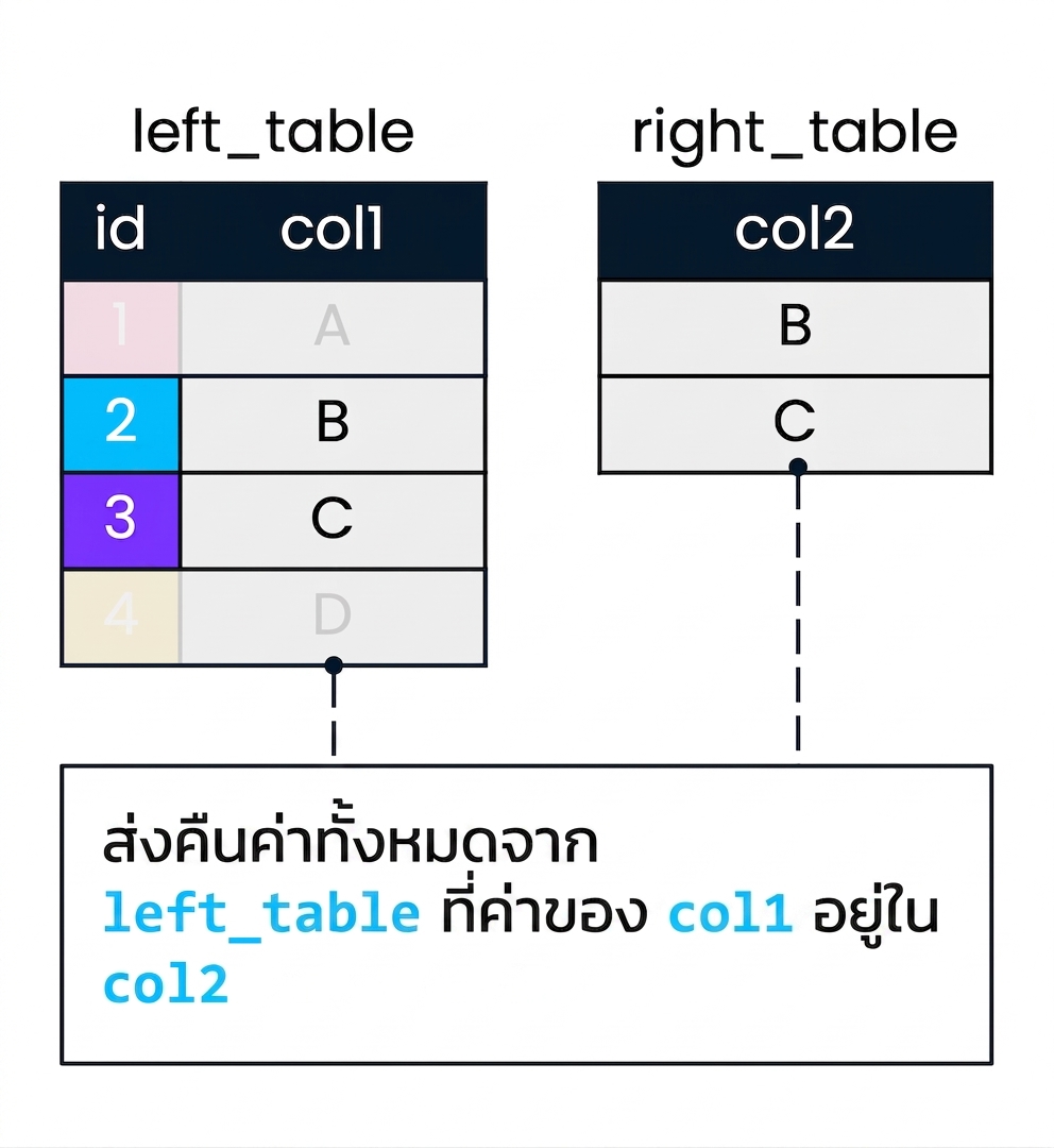 ไดอะแกรมแสดงสองตาราง left_table และ right_table สำหรับสาธิต semi join โดย col2 ใช้กรองค่า col1 แถวใน left_table ที่ col1 ไม่พบคู่ใน col2 จะถูกทำให้จางลง