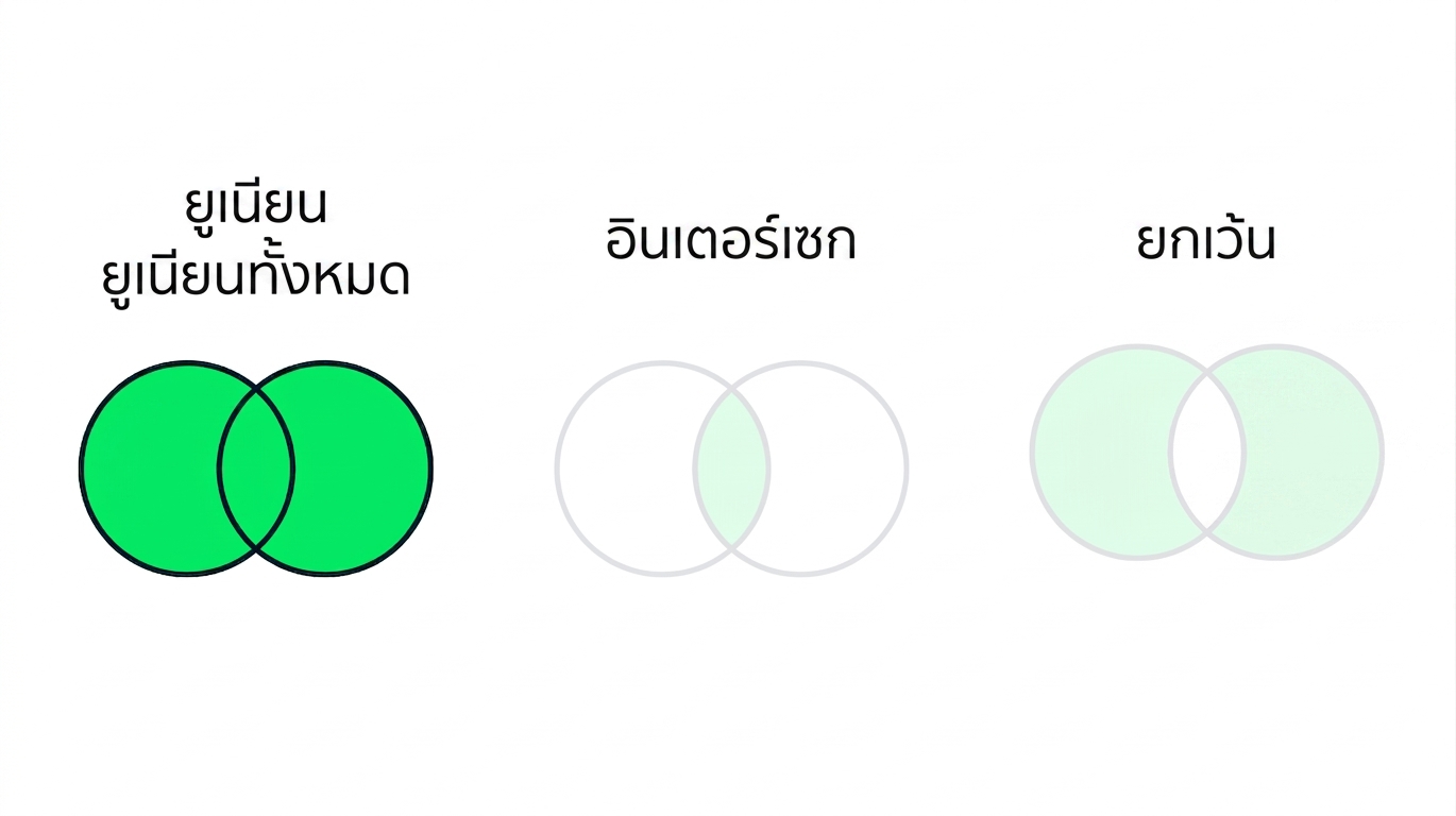 ภาพแสดง Venn diagram สามแบบ โดยมีสองแบบที่ถูกซ่อนไว้ เน้นเฉพาะแบบ UNION ซึ่งมีวงกลมสองวงทับซ้อนกัน ทั้งหมดเป็นสีเขียว
