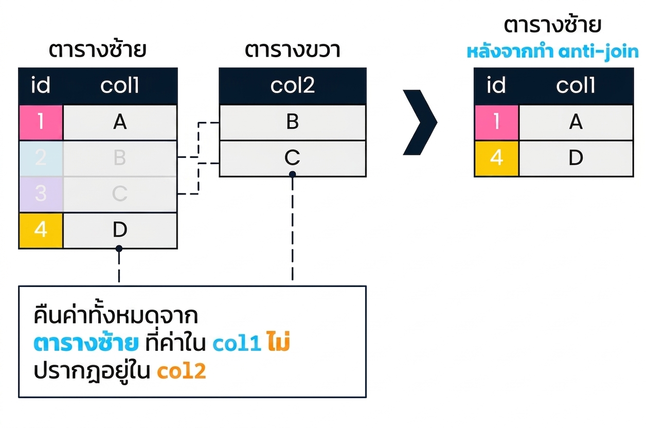 ไดอะแกรมแสดงสองตาราง left_table และ right_table ผลลัพธ์ของ anti join แสดงทางขวา โดยคืนเฉพาะแถวใน left_table ที่ col1 ไม่พบคู่ใน col2 ซึ่งตรงกับ id 1 และ 4