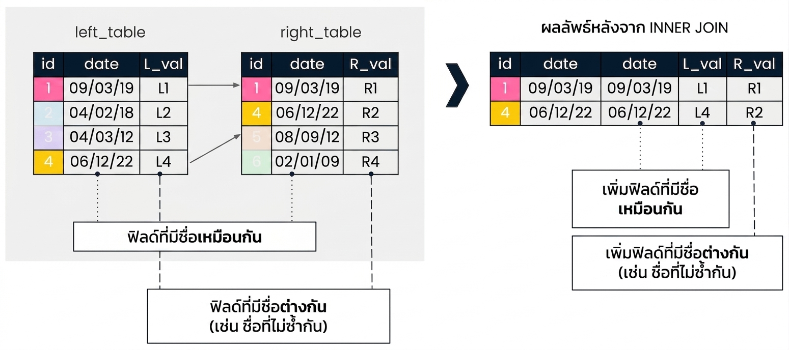 ไดอะแกรมอธิบาย additive join ด้านซ้ายแสดงสองตาราง left_table และ right_table ด้านขวาแสดงผลลัพธ์ของ INNER JOIN โดยใช้คอลัมน์ id ฟิลด์ที่ชื่อต่างกันจะถูกเพิ่มด้วยชื่อเดิม และเนื่องจากฟิลด์ date ปรากฏในทั้งสองตาราง จึงถูกเพิ่มสองครั้ง