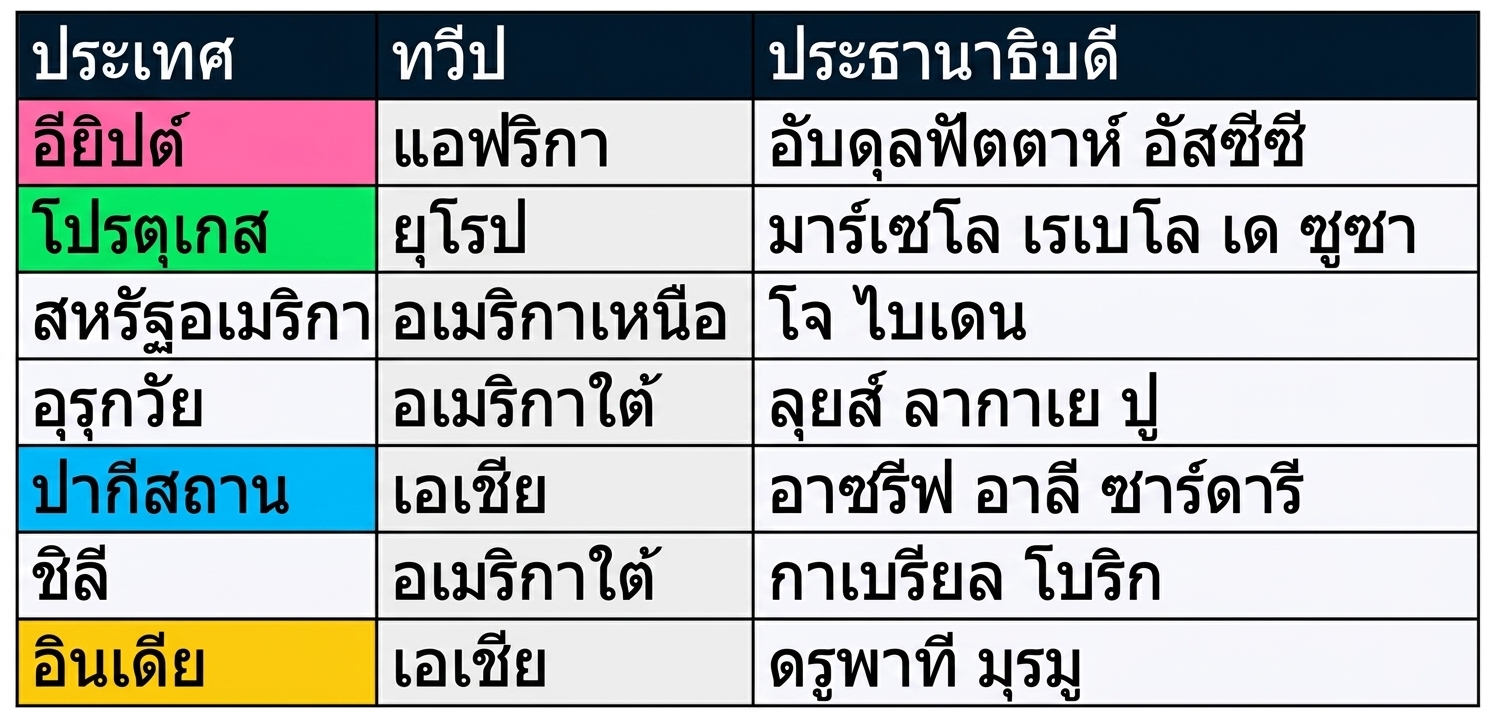 แสดงสองตารางเคียงกัน: presidents และ prime_ministers คอลัมน์ที่ตรงกันในสองตารางถูกระบายสีไว้