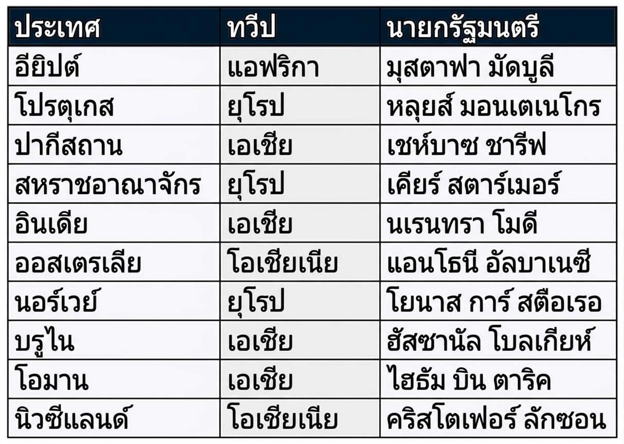 ตาราง prime_ministers จากฐานข้อมูล leadership ประกอบด้วยสามคอลัมน์: country, continent และ prime_minister