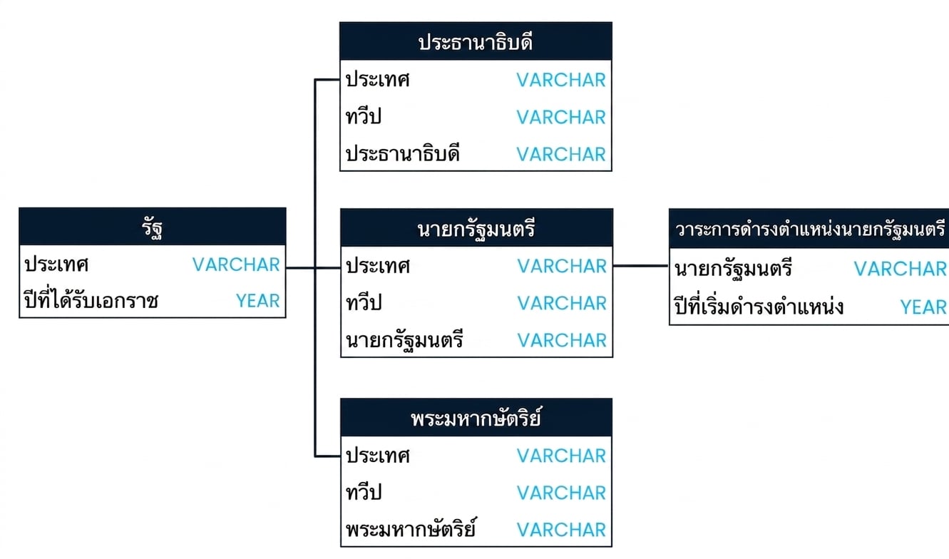 SQL schema แสดงสามตารางในฐานข้อมูล leadership ได้แก่ presidents, prime_ministers และ prime_minister_terms โดย presidents และ prime_ministers เชื่อมกันผ่านฟิลด์ country ส่วน prime_ministers และ prime_minister_terms เชื่อมกันผ่านฟิลด์ prime_minister