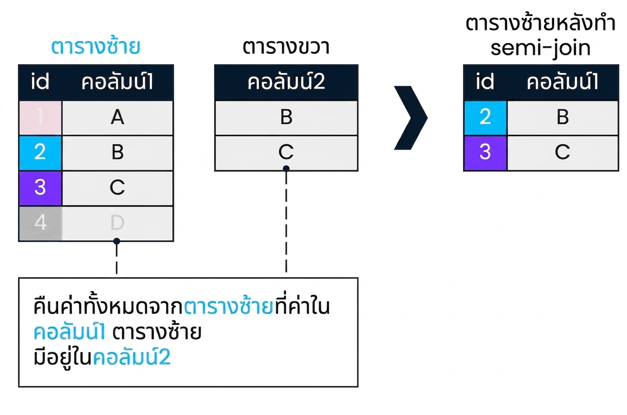ไดอะแกรมแสดงสองตาราง left_table และ right_table ผลลัพธ์ของ semi join แสดงทางขวา โดยคืนเฉพาะแถวใน left_table ที่ col1 พบคู่ใน col2 ซึ่งตรงกับ id 2 และ 3