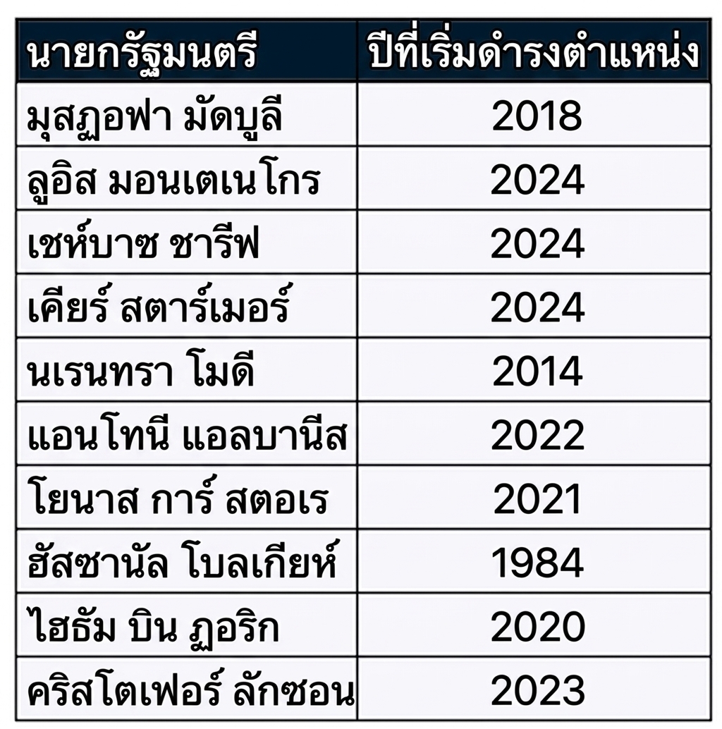 ตาราง prime_minister_terms แสดงสองคอลัมน์ ได้แก่ ชื่อนายกรัฐมนตรีและปีที่เข้ารับตำแหน่ง