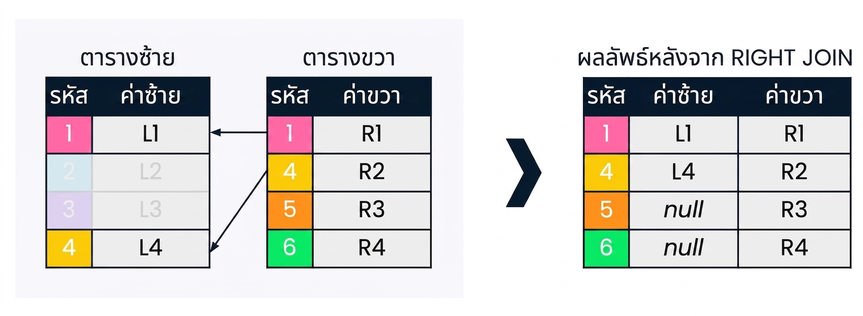 ไดอะแกรมแสดงตารางสองตาราง คือ left table และ right table พร้อมผลลัพธ์หลังจาก right join โดยเรกคอร์ดที่ไม่เกี่ยวข้องกับ right join จะถูกทำให้จางลง