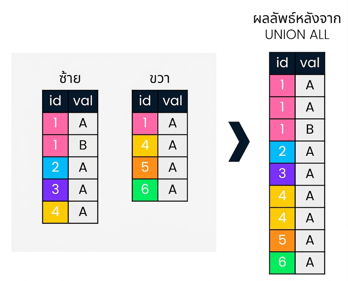 ไดอะแกรมแสดงตารางซ้ายและขวา ด้านขวาของไดอะแกรมแสดงผลลัพธ์เมื่อใช้ UNION ALL กับตารางทั้งสอง