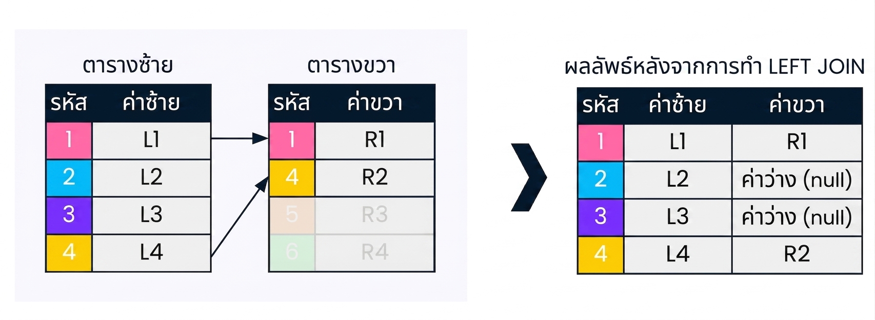 ไดอะแกรมแสดงตารางสองตาราง คือ left table และ right table พร้อมผลลัพธ์หลังจาก left join โดยเรกคอร์ดที่ไม่เกี่ยวข้องกับ left join จะถูกทำให้จางลง