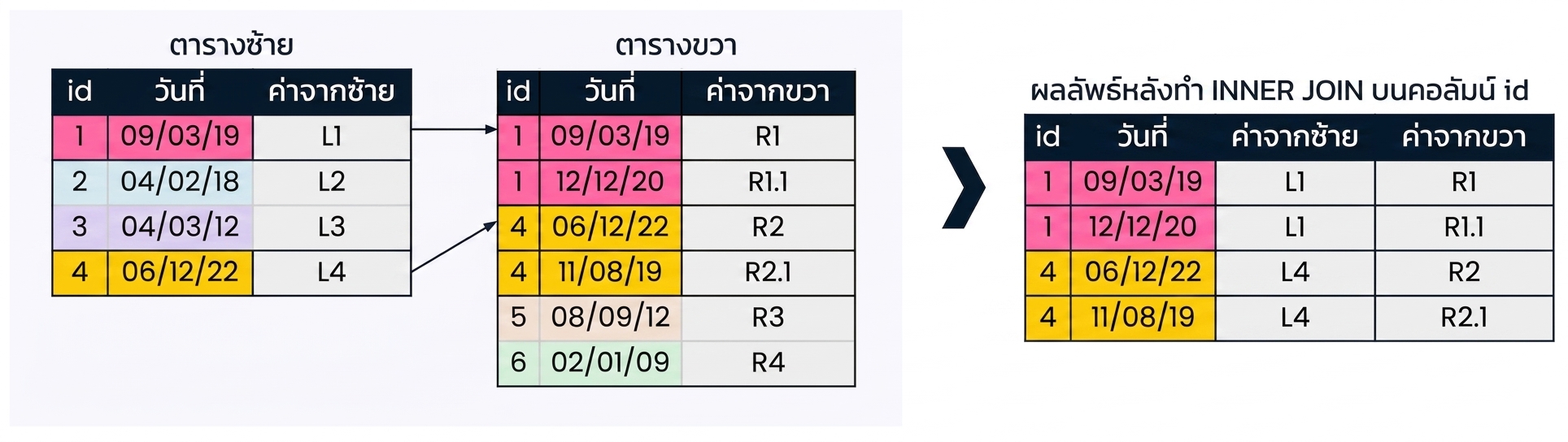 ไดอะแกรมแสดงว่าเมื่อจับคู่ด้วยหนึ่งคอลัมน์ ฟิลด์ที่ใช้ JOIN จาก left_table อาจมีหลายรายการที่ตรงกันใน right_table ผลลัพธ์จึงมีหลายแถวสำหรับแต่ละ id ใน right_table ที่ตรงกัน