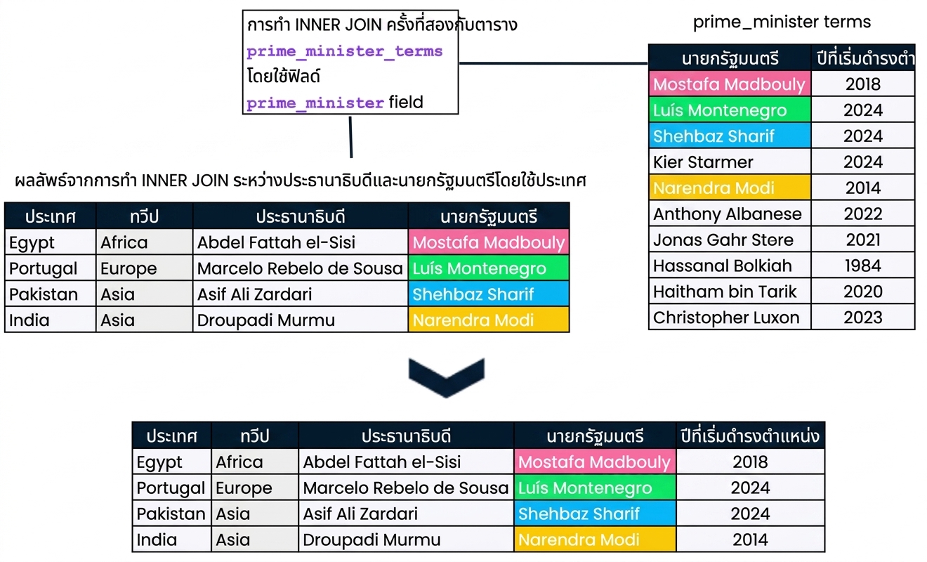 ไดอะแกรมแสดงผลลัพธ์จากการ JOIN ตาราง presidents และ prime_ministers ในสไลด์ก่อนหน้า กับตาราง prime_minister_terms ผลลัพธ์ประกอบด้วยห้าคอลัมน์ ได้แก่ country, continent, president, prime_minister และ pm_start