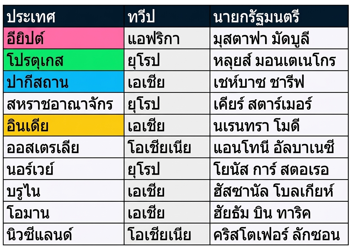 แสดงสองตารางเคียงกัน: presidents และ prime_ministers คอลัมน์ที่ตรงกันในสองตารางถูกระบายสีไว้