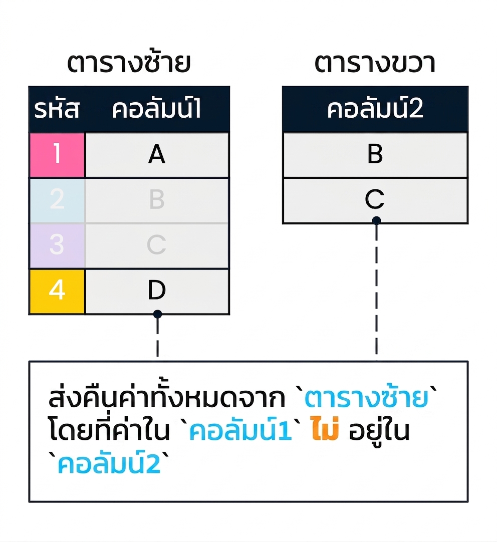 ไดอะแกรมแสดงสองตาราง left_table และ right_table สำหรับสาธิต anti join โดย col2 ใช้กรองค่า col1 แถวใน left_table ที่ col1 ไม่พบคู่ใน col2 จะไม่ถูกทำให้จางลง