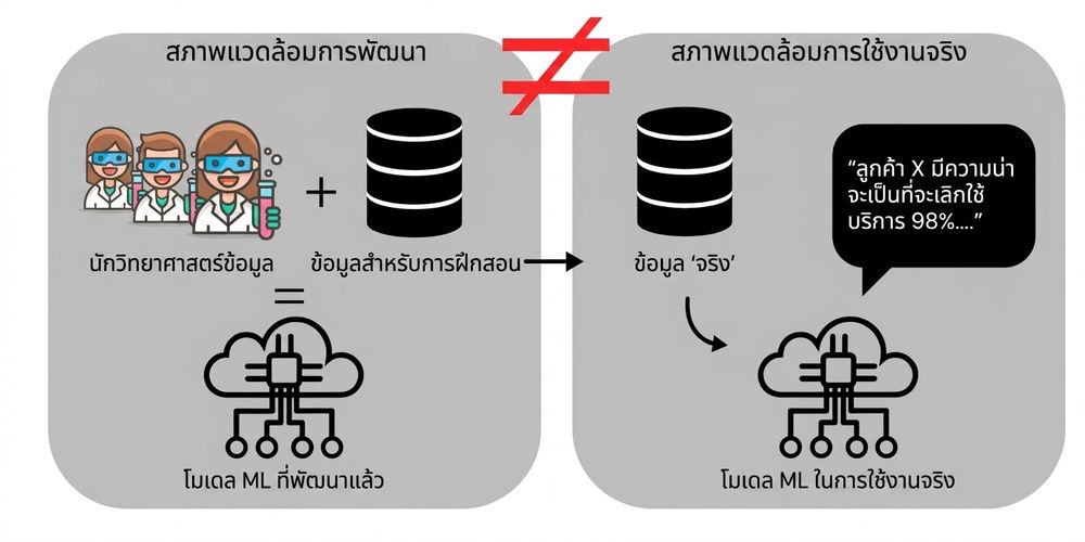 Environment ที่แตกต่างกัน