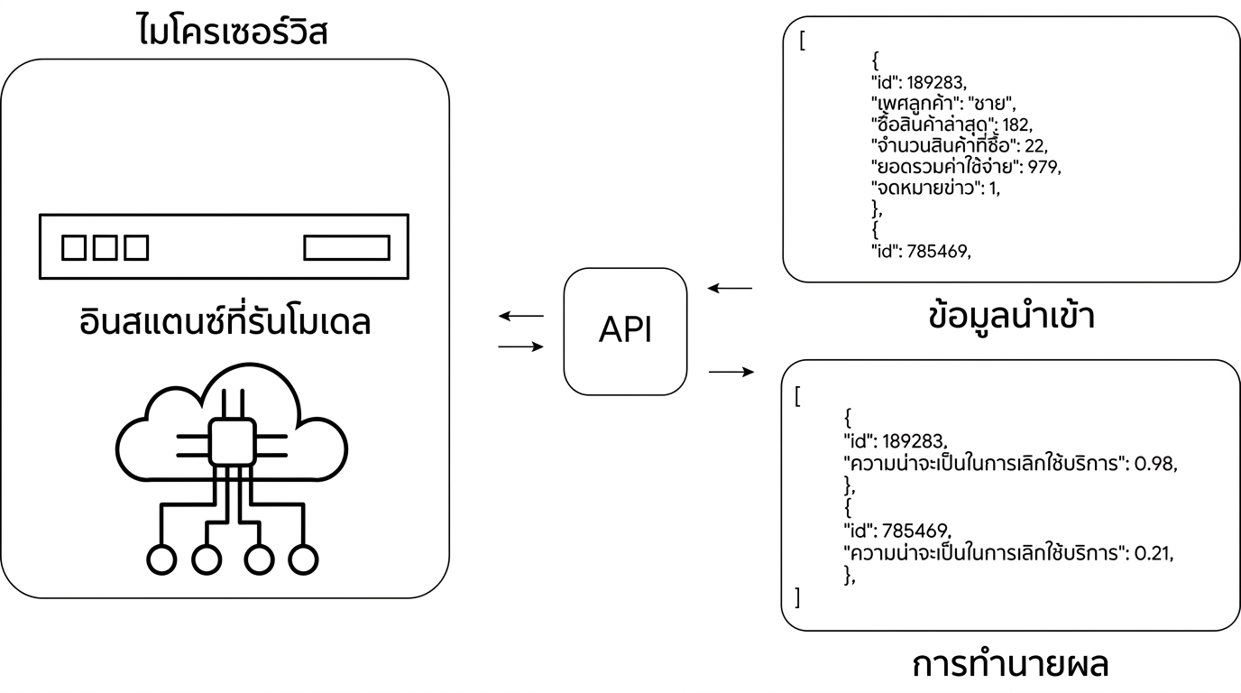 การ inferencing ผ่าน API