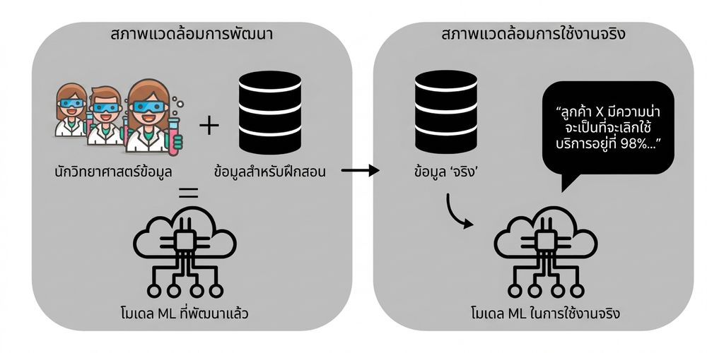 การ Deploy สู่ Production