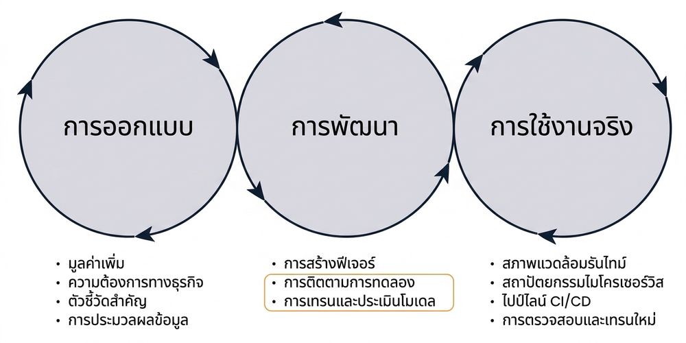 ส่วนประกอบของการทดลอง machine learning