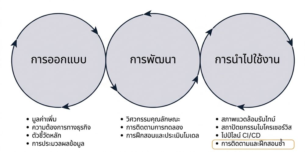 ขั้นตอนการติดตามและฝึกใหม่