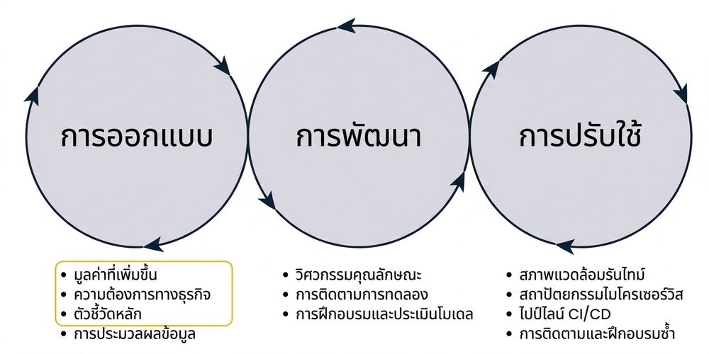 การออกแบบ machine learning