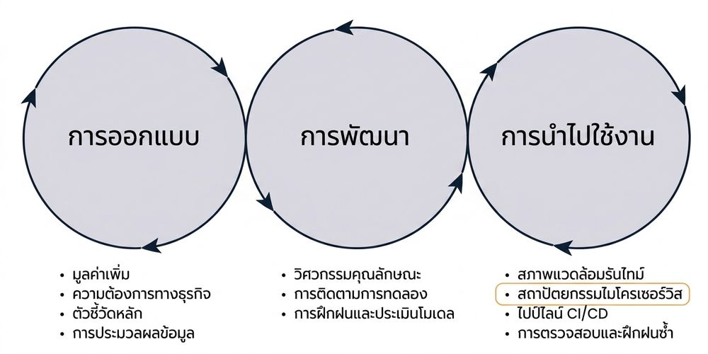 ขั้นตอนของสถาปัตยกรรม microservices