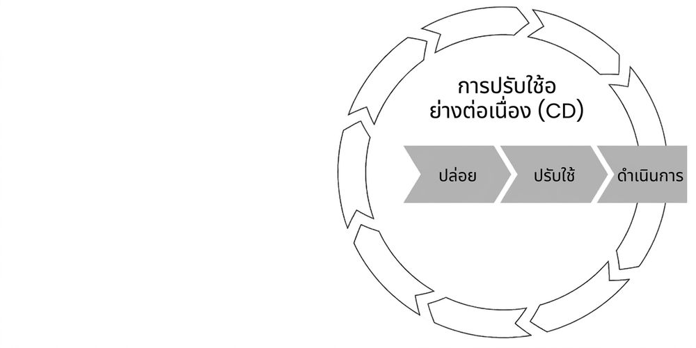 Continuous deployment