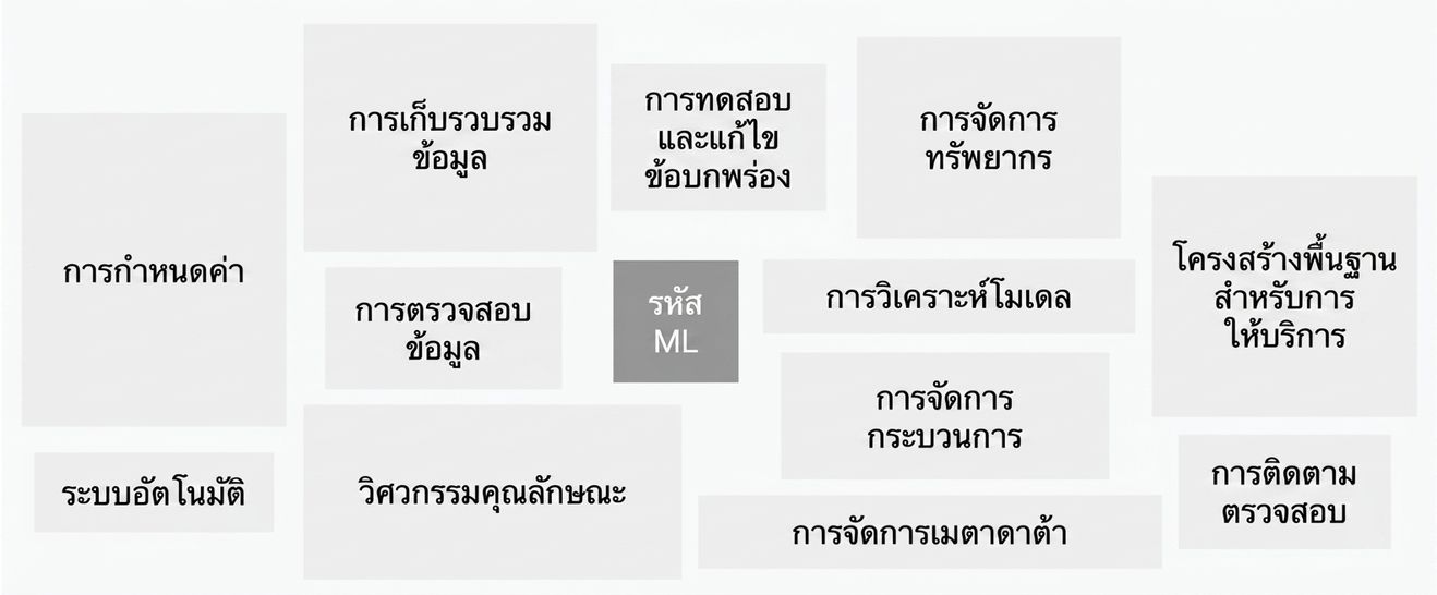 ภาพแสดงองค์ประกอบต่าง ๆ ของระบบ machine learning ในโลกจริง