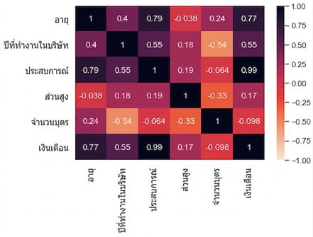 กราฟ correlation