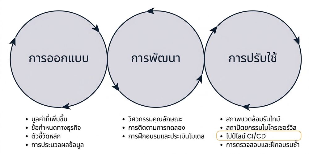 ขั้นตอน CI/CD