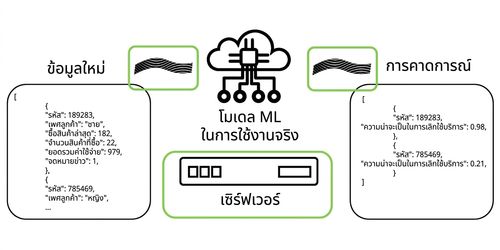 Machine learning ใน production เชิงคำนวณ
