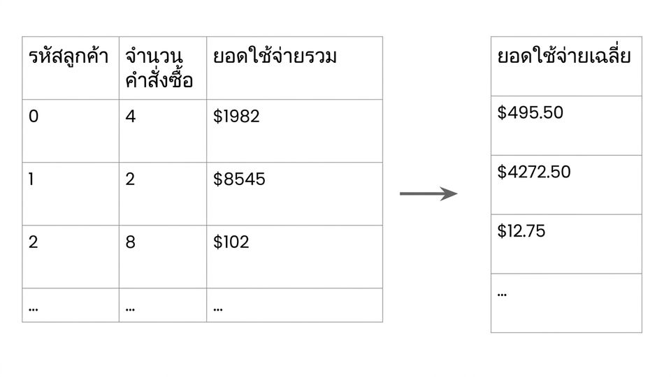 ตัวอย่างข้อมูลลูกค้าพร้อม feature ใหม่