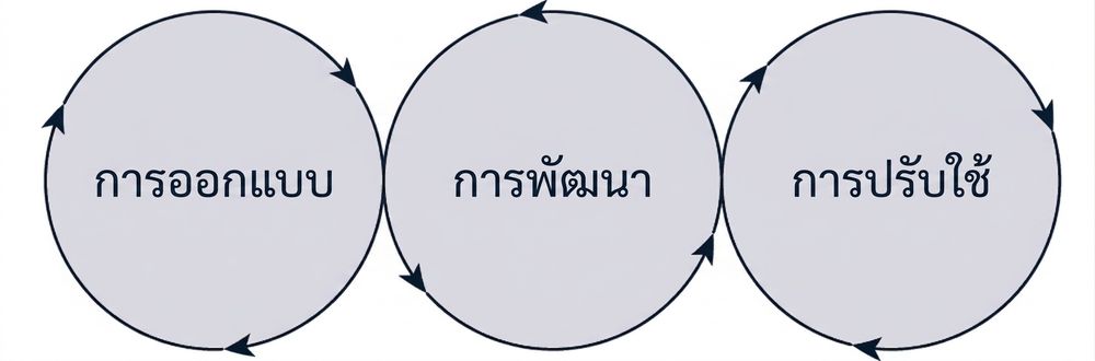 วงจรชีวิตของ machine learning