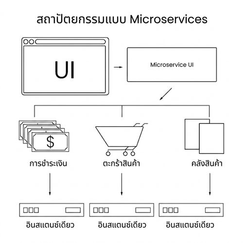 สถาปัตยกรรม microservices