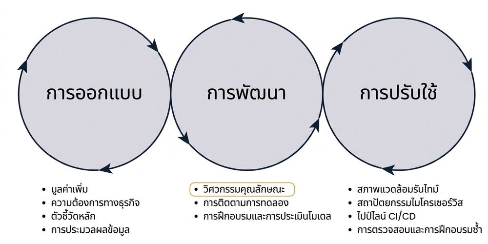 ขั้นตอน MLOps feature engineering