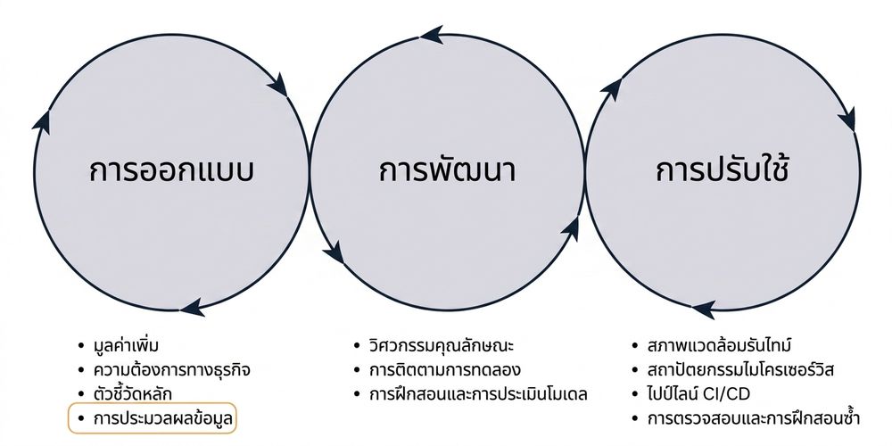 วงจรชีวิต Machine Learning ในขั้นตอนการรวบรวมข้อมูล