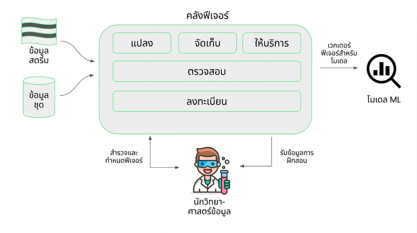 Feature store
