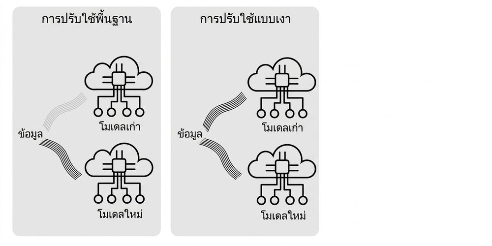 Shadow deployment