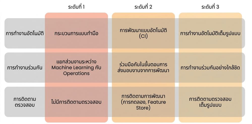 ระดับความสมบูรณ์ของ MLOps