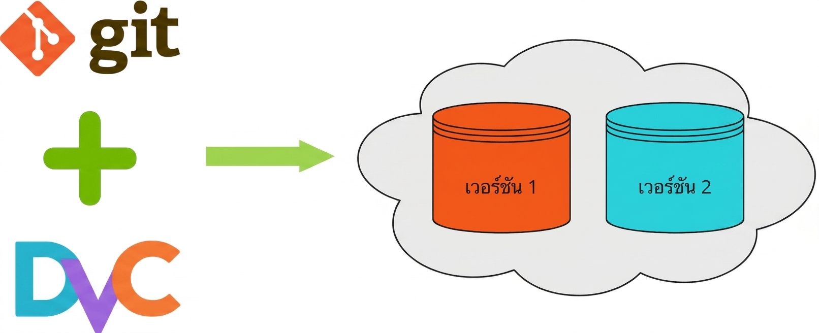 ภาพแสดง data version control และ git