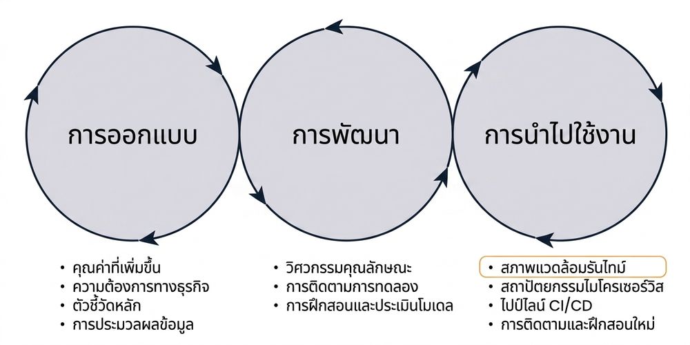 ภาพรวมขั้นตอน Runtime