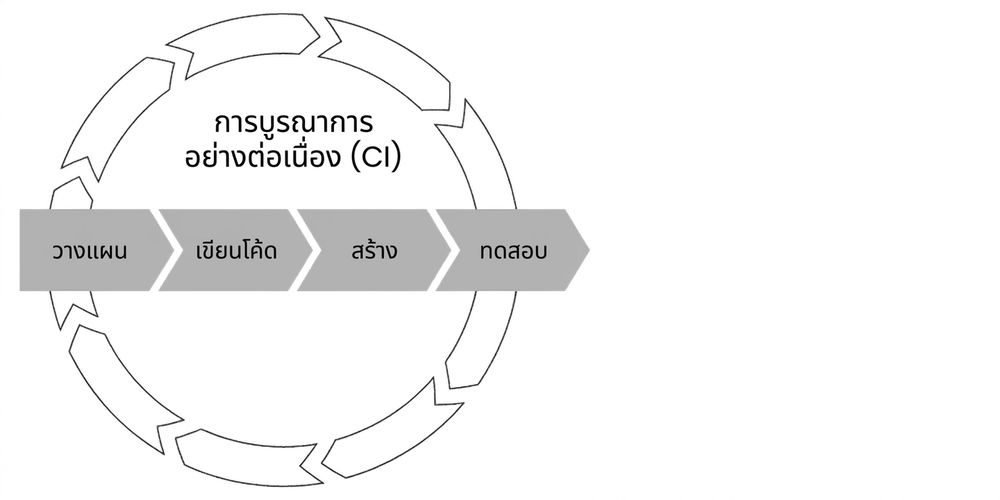 Continuous integration
