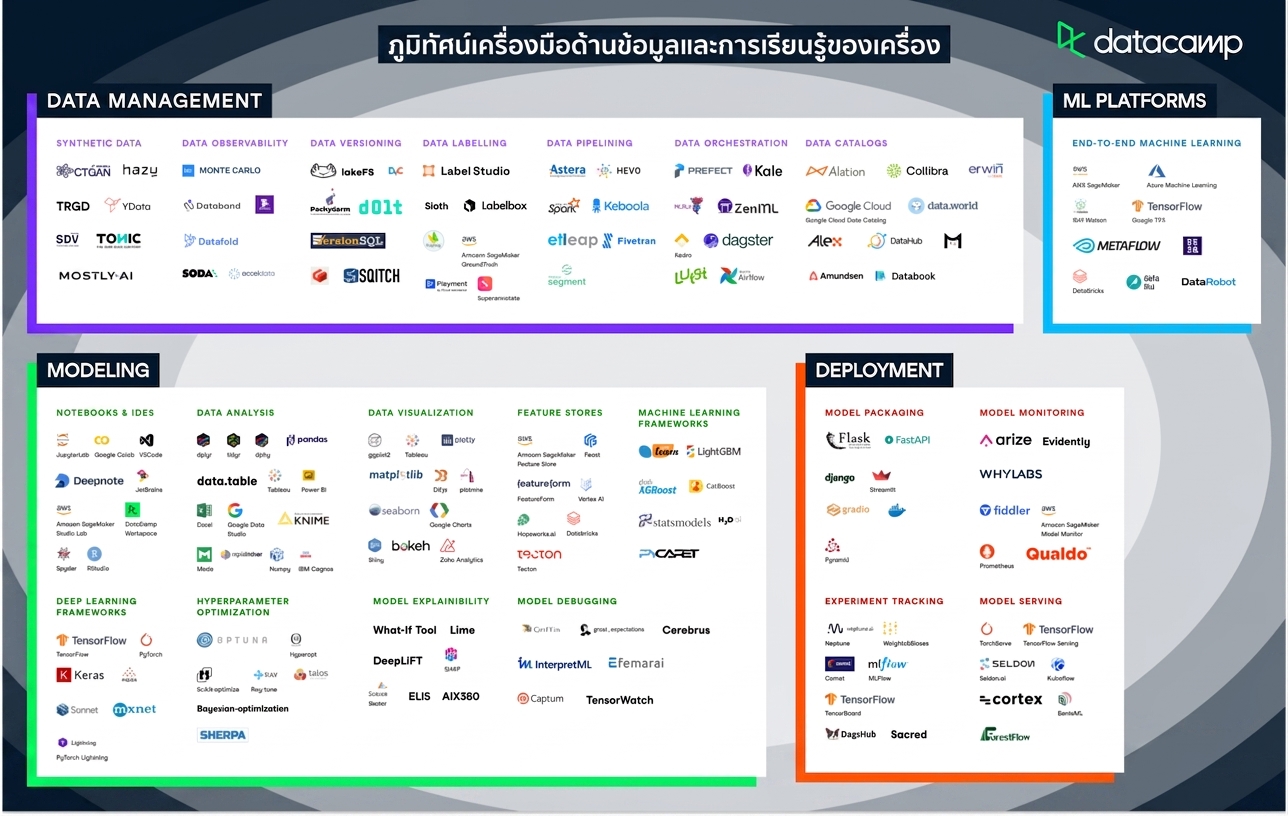 ภาพรวมเครื่องมือ MLOps